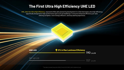 Nitecore HC65 UHE Rechargeable Ultra High Efficiency Headlamp -  2000 Lumens, 222 Metres