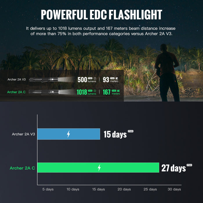 ThruNite Archer 2A C Penlight - 1018 Lumens, 167 Metres