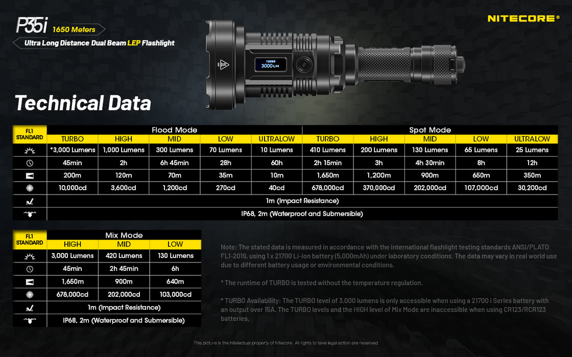 Nitecore P35i Rechargeable Ultra Long Distance Dual Beam LEP Torch - 3000 Lumens, 1650 Metres