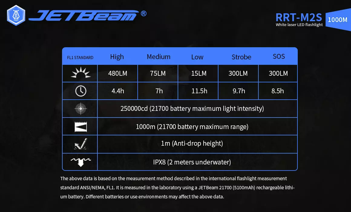 JETBeam Raptor RRT-M2S LEP Torch - 480 Lumens, 1000 Metres