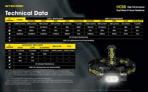 Nitecore HC68 Rechargeable Focusable 2000 Lumen Headlamp with Red Light - 201 Metres