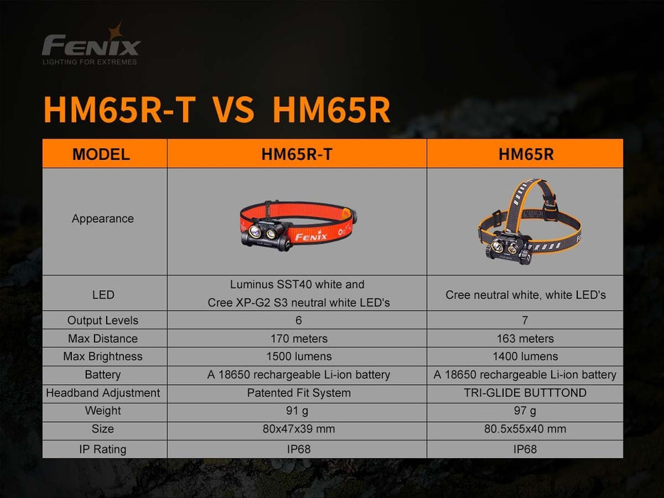 Fenix HM65R-T 1500 Lumen Rechargeable Dual Output Headlamp - Spot and Flood