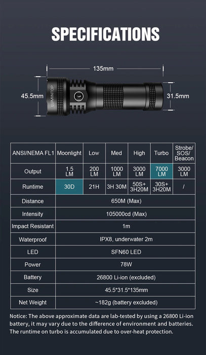 Lumintop AK26 Compact Rechargeable 7000 Lumen Torch with Magnetic Tail Cap - 650 Metres