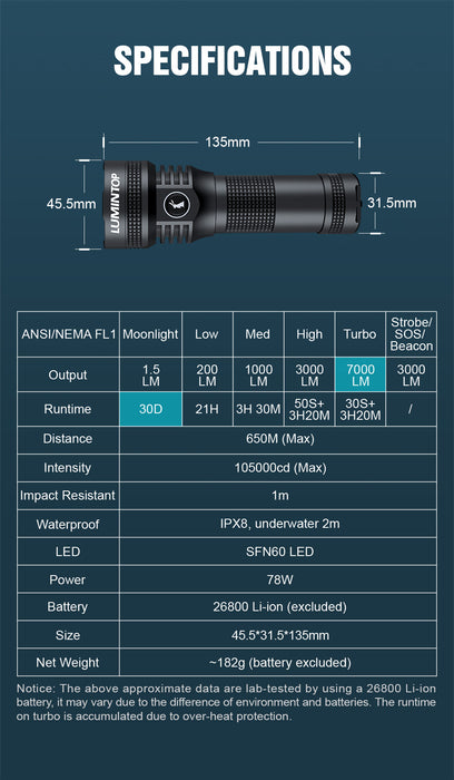 Lumintop D3 V2 Rechargeable 7000 Lumen Torch with Power Bank Function and Magnetic Base - 650 Metres