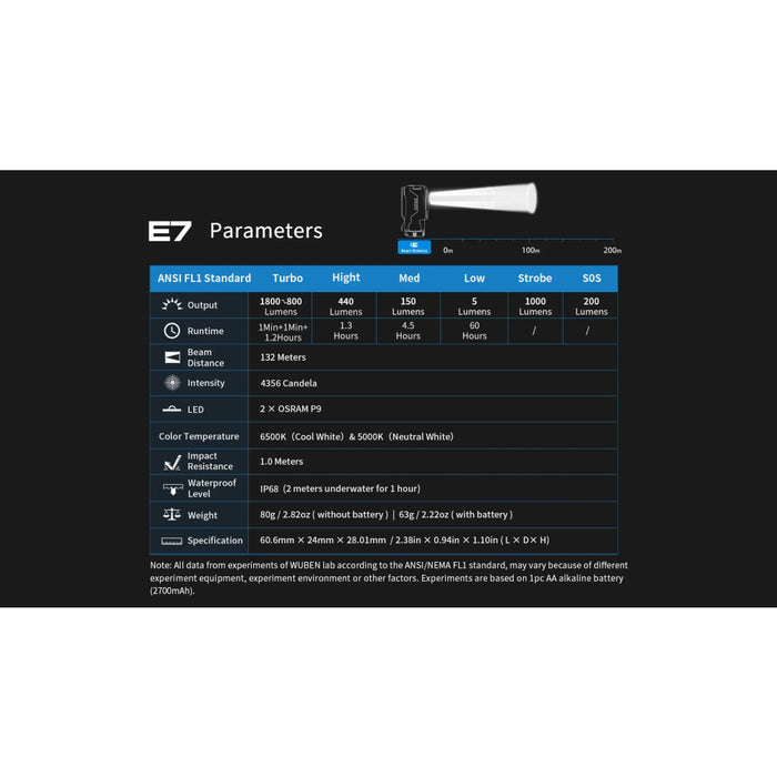 Wuben E7 Rechargeable 1800 Lumen Headlamp – 132 Metres