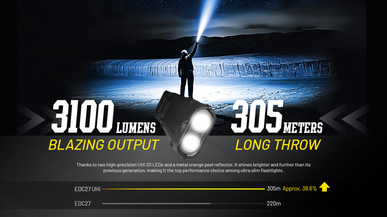 Nitecore EDC27 UHi Rechargeable Ultra Slim Flat Pocket Torch - 3100 Lumens, 305 Metres