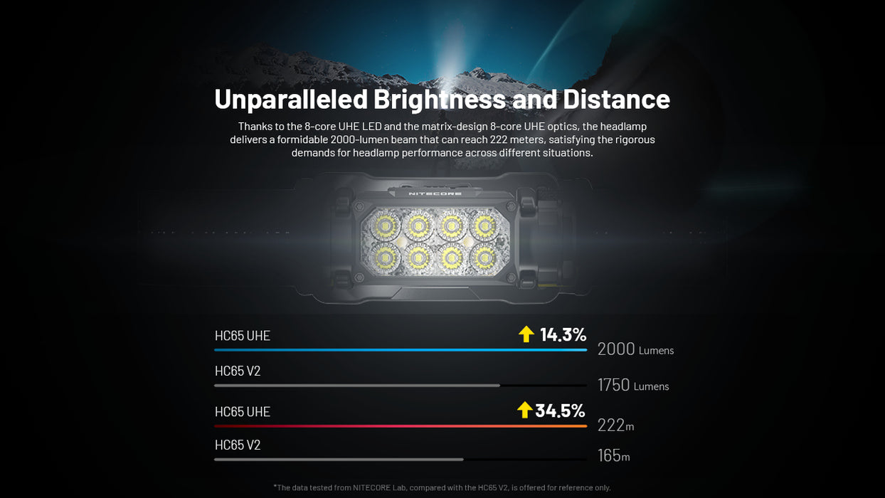 Nitecore HC65 UHE Rechargeable Ultra High Efficiency Headlamp -  2000 Lumens, 222 Metres