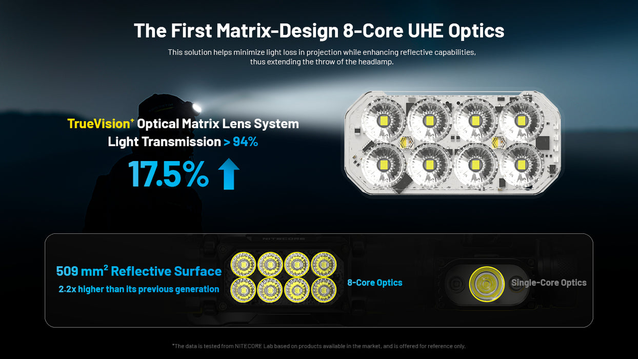 Nitecore HC65 UHE Rechargeable Ultra High Efficiency Headlamp -  2000 Lumens, 222 Metres