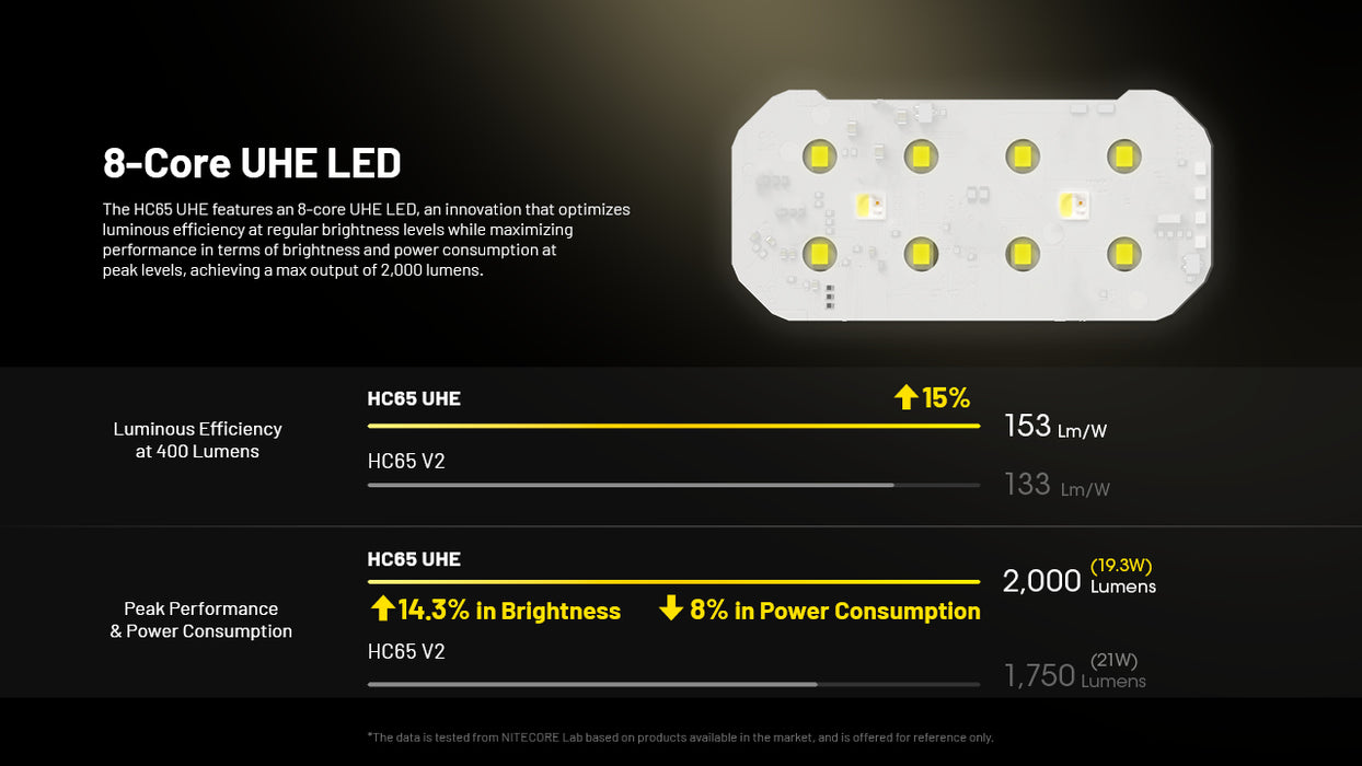 Nitecore HC65 UHE Rechargeable Ultra High Efficiency Headlamp -  2000 Lumens, 222 Metres