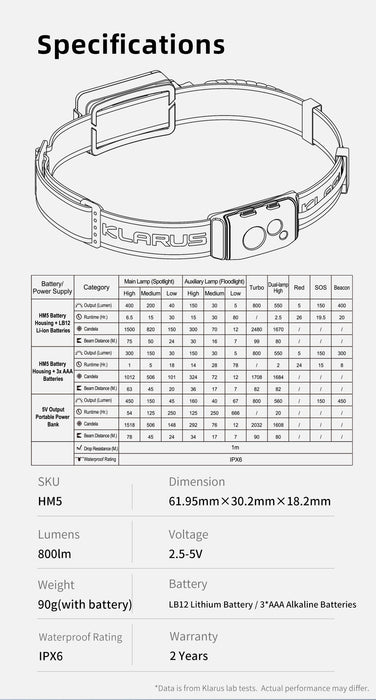 Klarus HM5 Lightweight Triple-Fuel Headlamp with 800 Lumen Flood+Spot (99 Metres), and Red Light