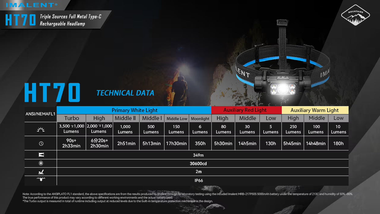 Imalent HT70 Rechargeable Triple Light Source Headlamp - 3500 Lumens