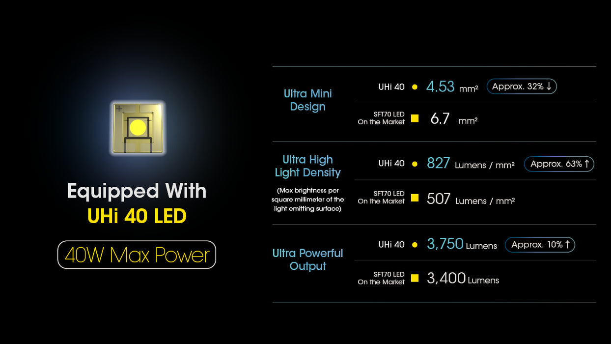 Nitecore MH25 Pro Rechargeable Long Range Torch - 3300 Lumens, 705 Metres