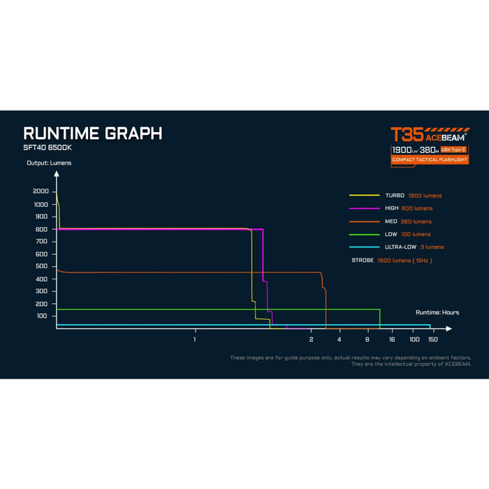 AceBeam T35 Rechargeable Compact Flashlight – 1900 Lumens, 380 Metres